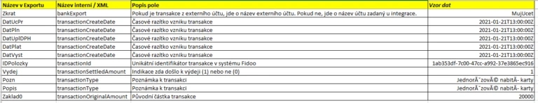 Struktura a popis dat