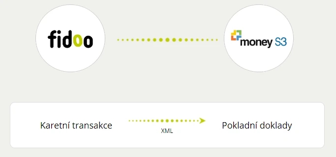 Transakce na hotovosti – Money S3